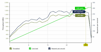 web load testing graph