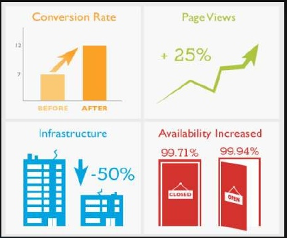 web performance increases conversions